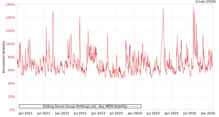 graph of Edding Genor Group Holdings Ltd AMEM