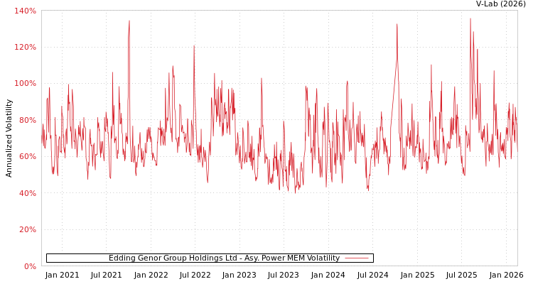 graph of Edding Genor Group Holdings Ltd APMEM