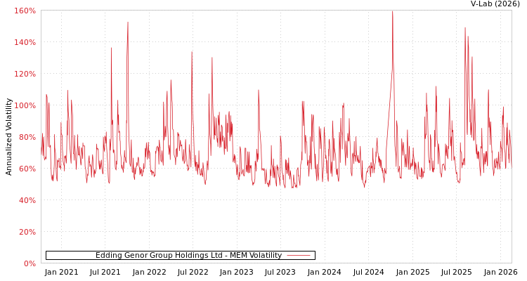 graph of Edding Genor Group Holdings Ltd MEM