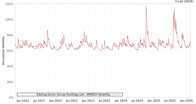 graph of Edding Genor Group Holdings Ltd APARCH