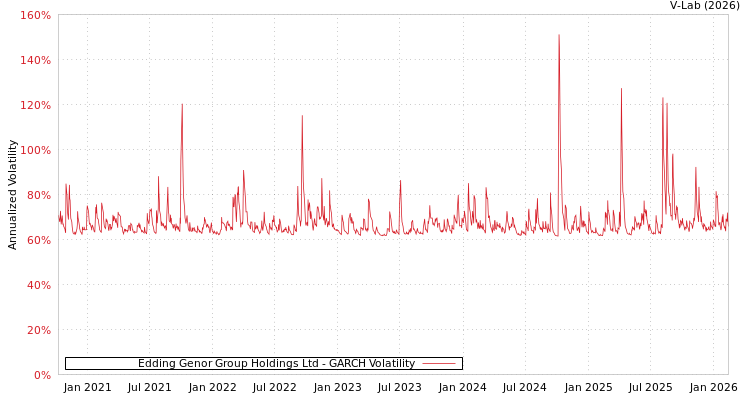 graph of Edding Genor Group Holdings Ltd GARCH