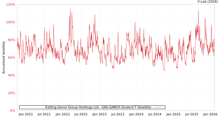 graph of Edding Genor Group Holdings Ltd GAS-GARCH-T