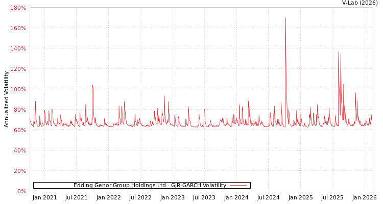 graph of Edding Genor Group Holdings Ltd GJR-GARCH