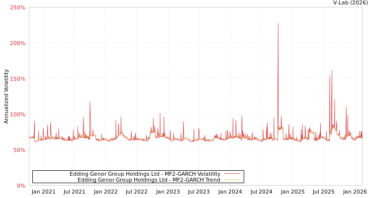 graph of Edding Genor Group Holdings Ltd MF2-GARCH