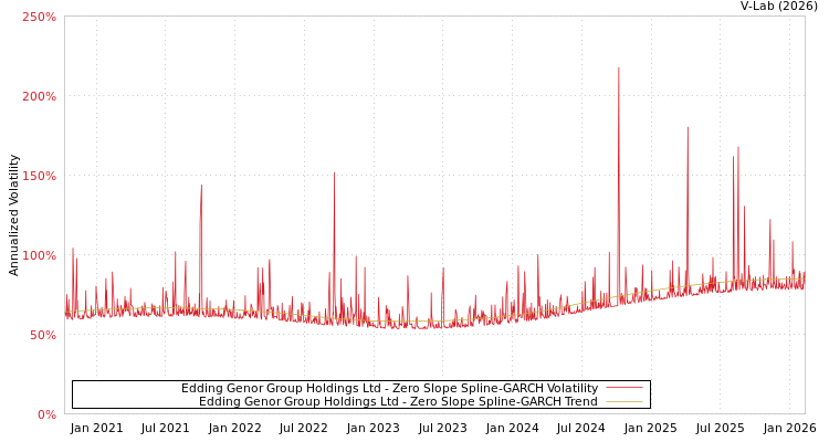 graph of Edding Genor Group Holdings Ltd S0GARCH