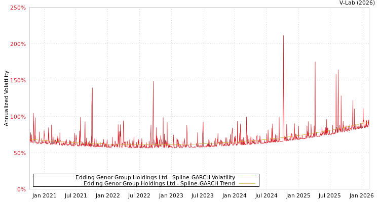 graph of Edding Genor Group Holdings Ltd SGARCH