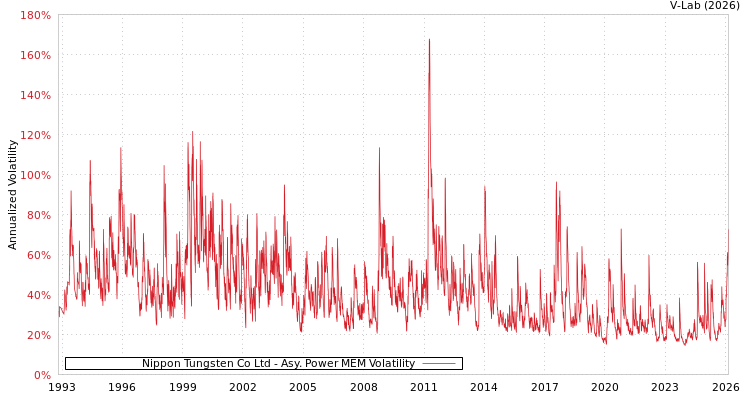 graph of Nippon Tungsten Co Ltd APMEM