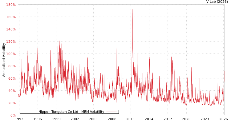 graph of Nippon Tungsten Co Ltd MEM