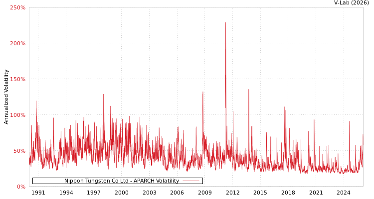 graph of Nippon Tungsten Co Ltd APARCH
