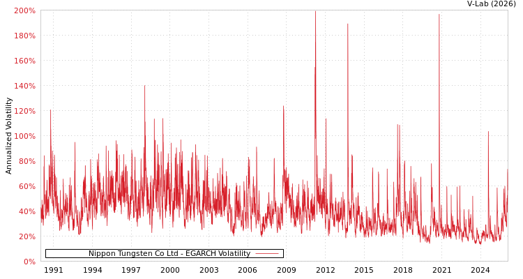graph of Nippon Tungsten Co Ltd EGARCH