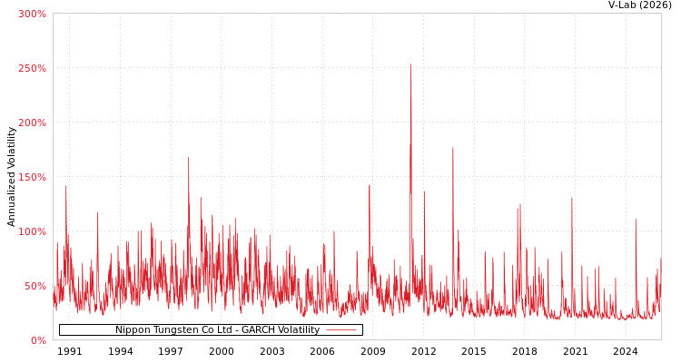 graph of Nippon Tungsten Co Ltd GARCH