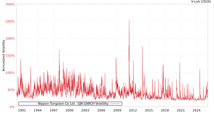 graph of Nippon Tungsten Co Ltd GJR-GARCH