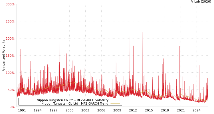 graph of Nippon Tungsten Co Ltd MF2-GARCH