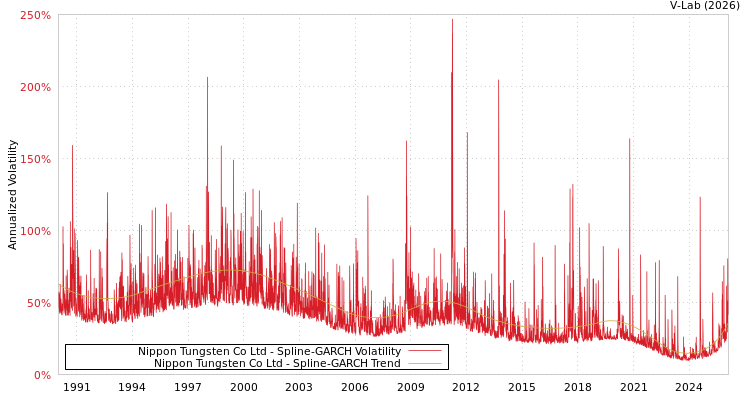 graph of Nippon Tungsten Co Ltd SGARCH