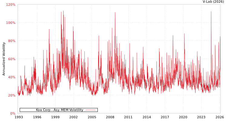 graph of Koa Corp AMEM
