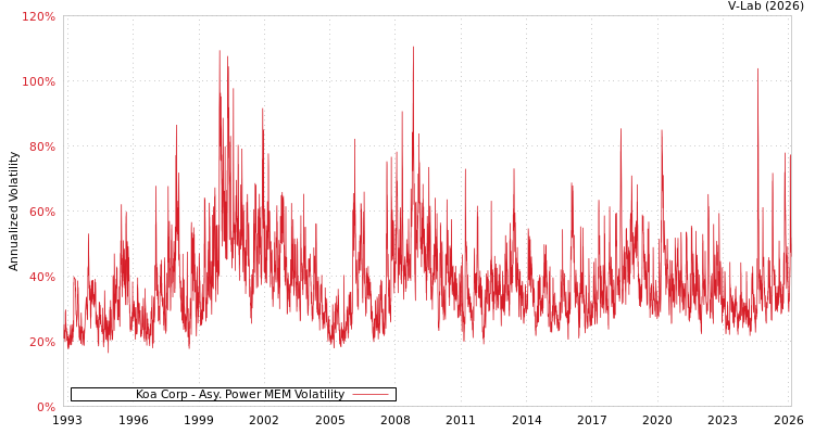 graph of Koa Corp APMEM