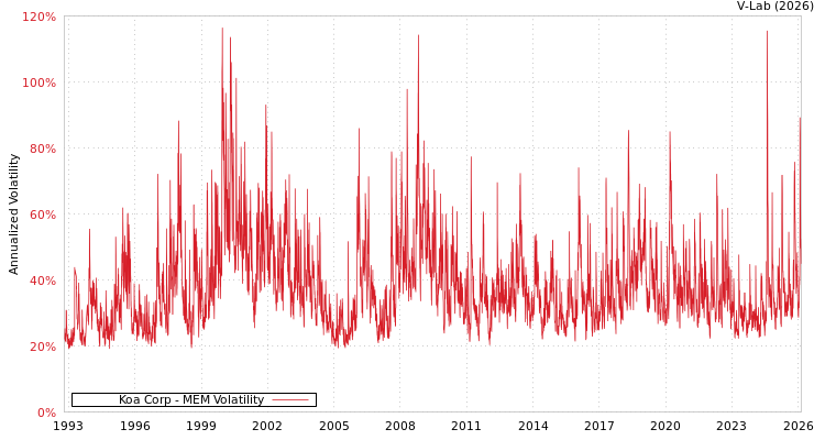 graph of Koa Corp MEM