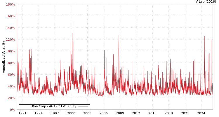graph of Koa Corp AGARCH