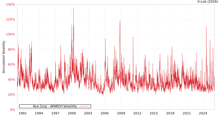 graph of Koa Corp APARCH