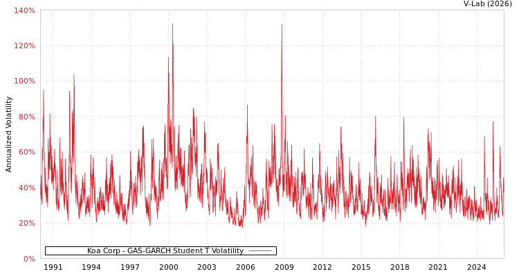 graph of Koa Corp GAS-GARCH-T