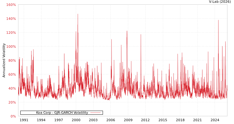 graph of Koa Corp GJR-GARCH