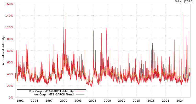 graph of Koa Corp MF2-GARCH