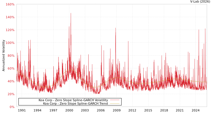 graph of Koa Corp S0GARCH