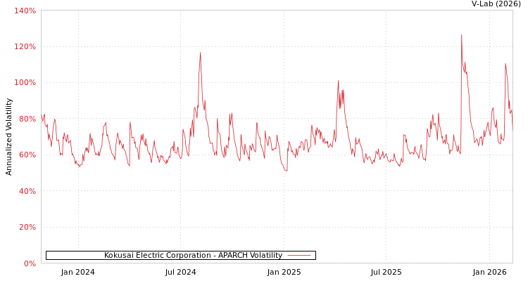 graph of Kokusai Electric Corporation APARCH