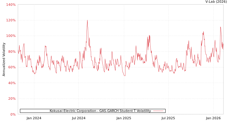 graph of Kokusai Electric Corporation GAS-GARCH-T
