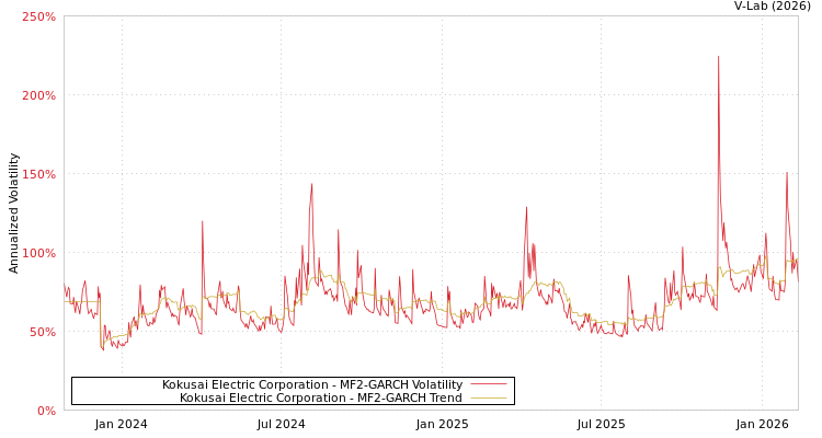 graph of Kokusai Electric Corporation MF2-GARCH