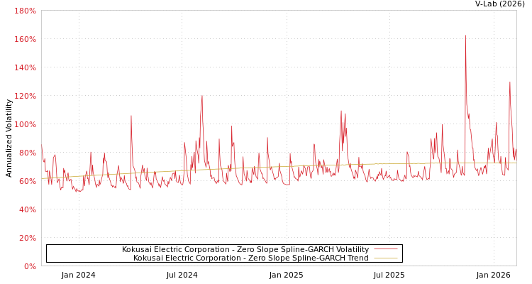 graph of Kokusai Electric Corporation S0GARCH