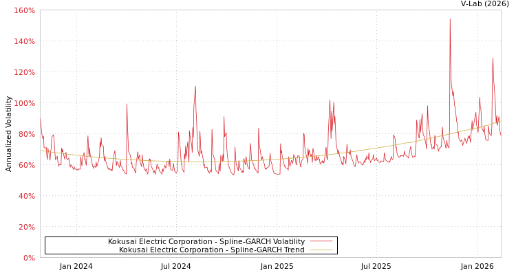 graph of Kokusai Electric Corporation SGARCH