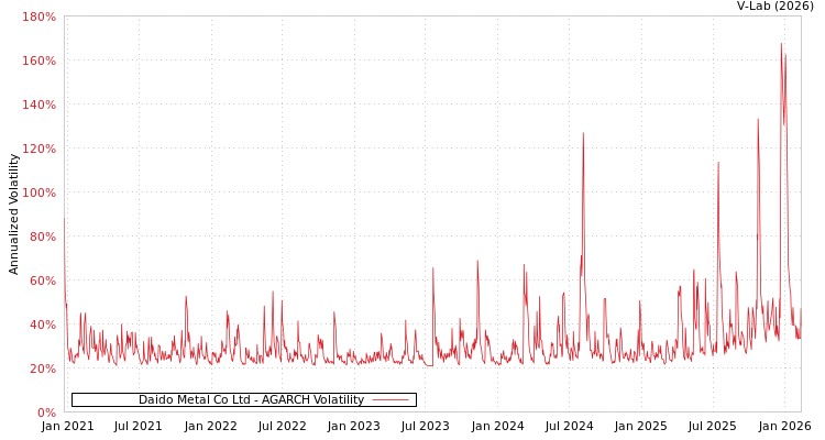 graph of Daido Metal Co Ltd AGARCH
