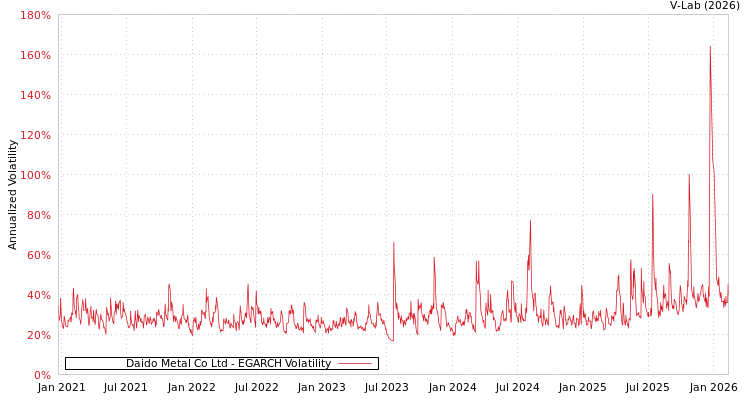 graph of Daido Metal Co Ltd EGARCH