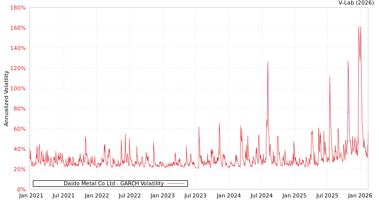 graph of Daido Metal Co Ltd GARCH