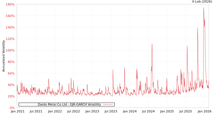 graph of Daido Metal Co Ltd GJR-GARCH