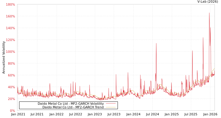 graph of Daido Metal Co Ltd MF2-GARCH