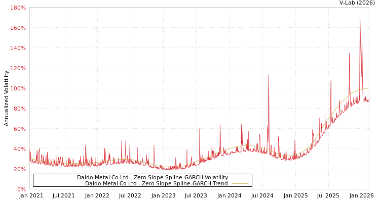 graph of Daido Metal Co Ltd S0GARCH