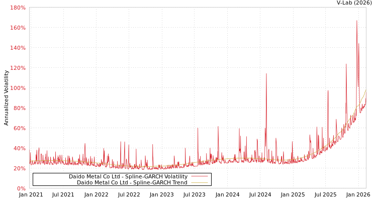 graph of Daido Metal Co Ltd SGARCH