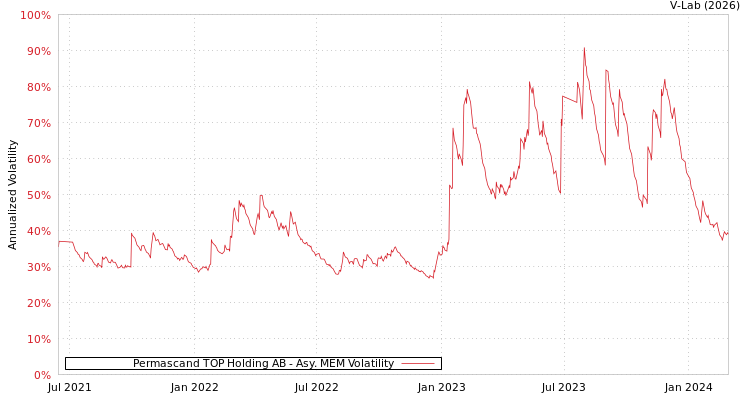 graph of Permascand TOP Holding AB AMEM