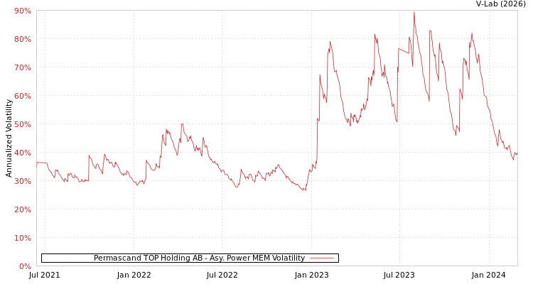 graph of Permascand TOP Holding AB APMEM