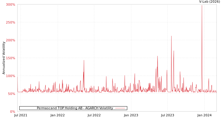 graph of Permascand TOP Holding AB AGARCH