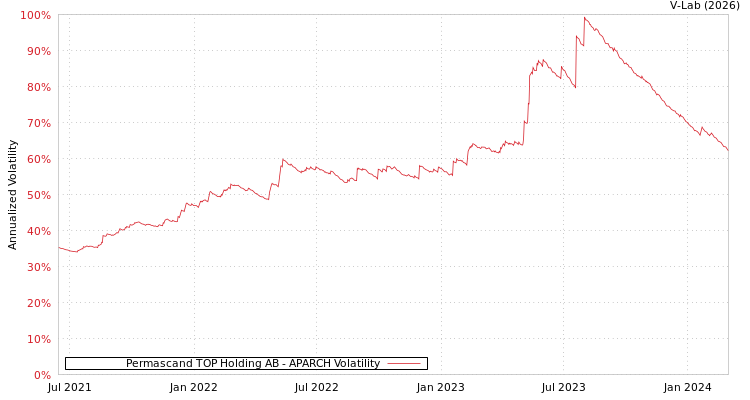 graph of Permascand TOP Holding AB APARCH