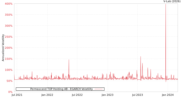 graph of Permascand TOP Holding AB EGARCH
