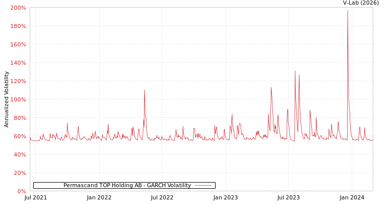 graph of Permascand TOP Holding AB GARCH