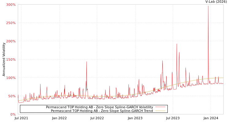 graph of Permascand TOP Holding AB S0GARCH