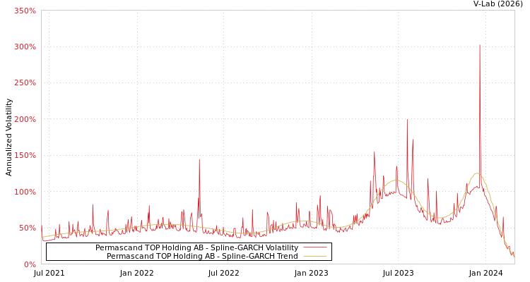 graph of Permascand TOP Holding AB SGARCH
