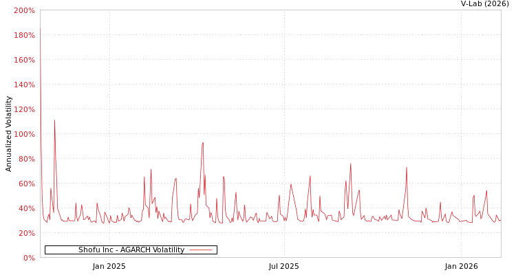 graph of Shofu Inc AGARCH