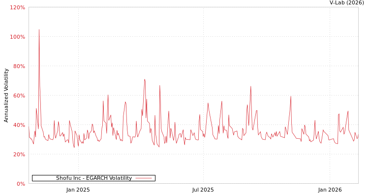 graph of Shofu Inc EGARCH