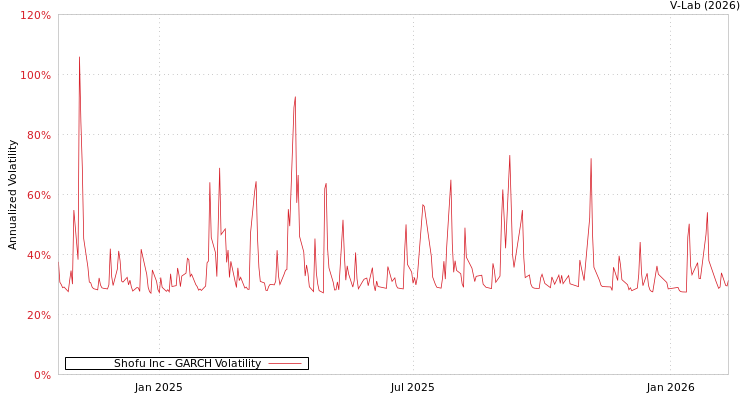 graph of Shofu Inc GARCH